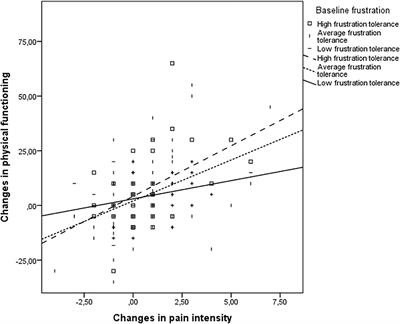 A Reduction in Pain Intensity Is More Strongly Associated With Improved Physical Functioning in Frustration Tolerant Individuals: A Longitudinal Moderation Study in Chronic Pain Patients